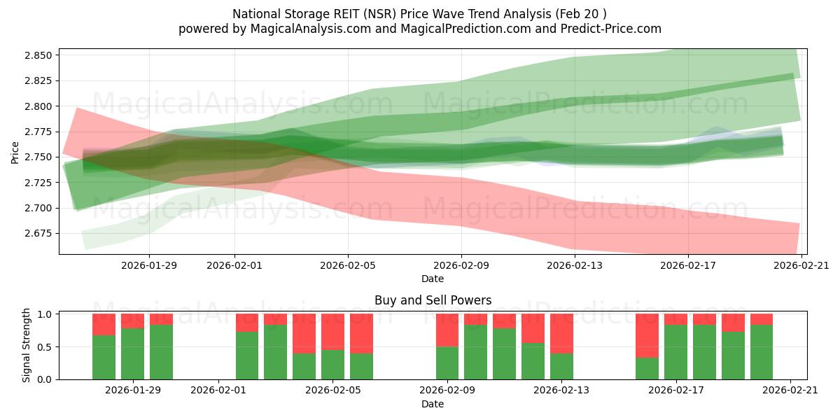  National Storage REIT (NSR) Support and Resistance area (19 Feb) 