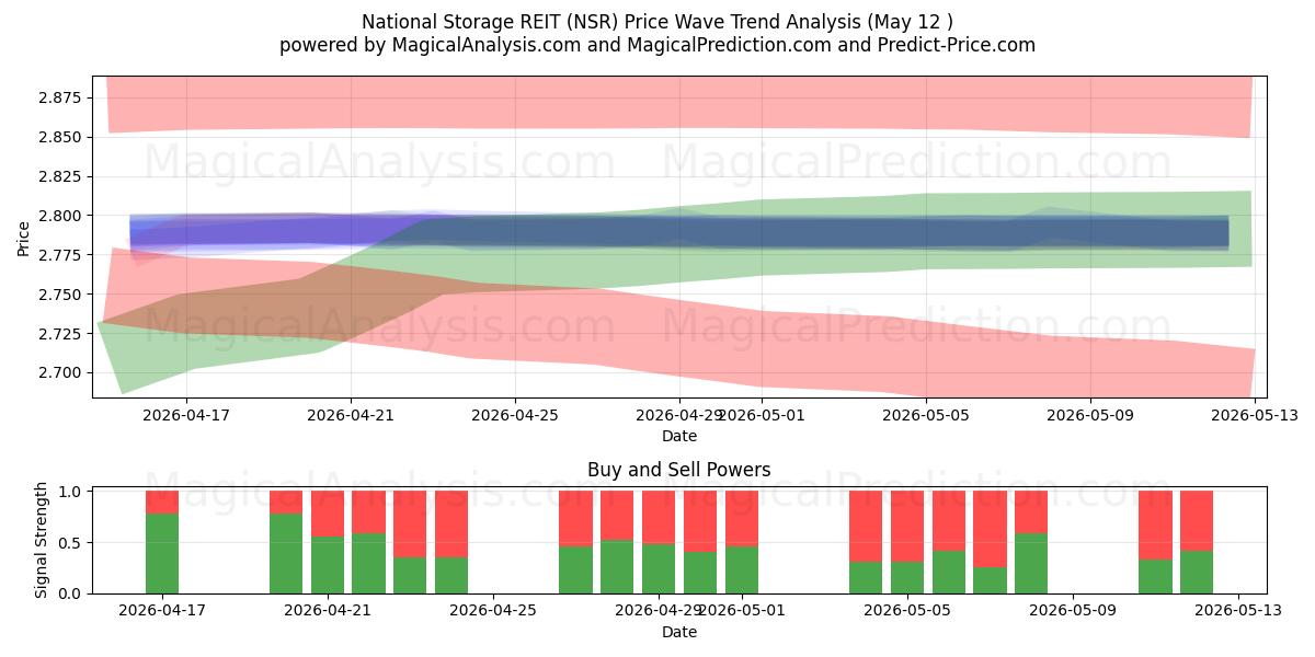 National Storage REIT (NSR) Support and Resistance area (11 May) 