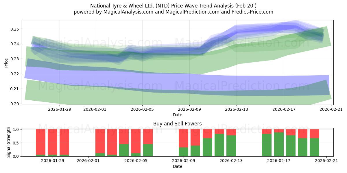  National Tyre & Wheel Ltd. (NTD) Support and Resistance area (19 Feb) 