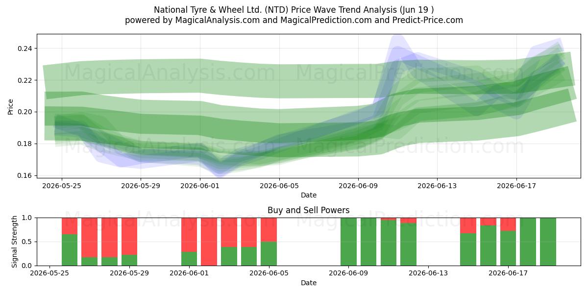  National Tyre & Wheel Ltd. (NTD) Support and Resistance area (18 Jun) 