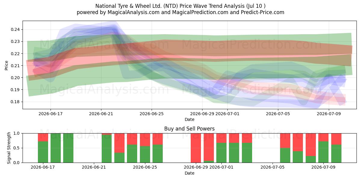  National Tyre & Wheel Ltd. (NTD) Support and Resistance area (09 Jul) 