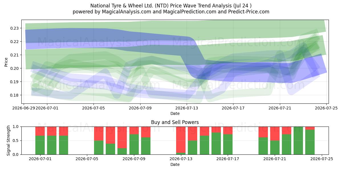  National Tyre & Wheel Ltd. (NTD) Support and Resistance area (23 Jul) 