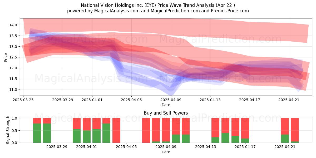  National Vision Holdings Inc. (EYE) Support and Resistance area (22 Apr) 
