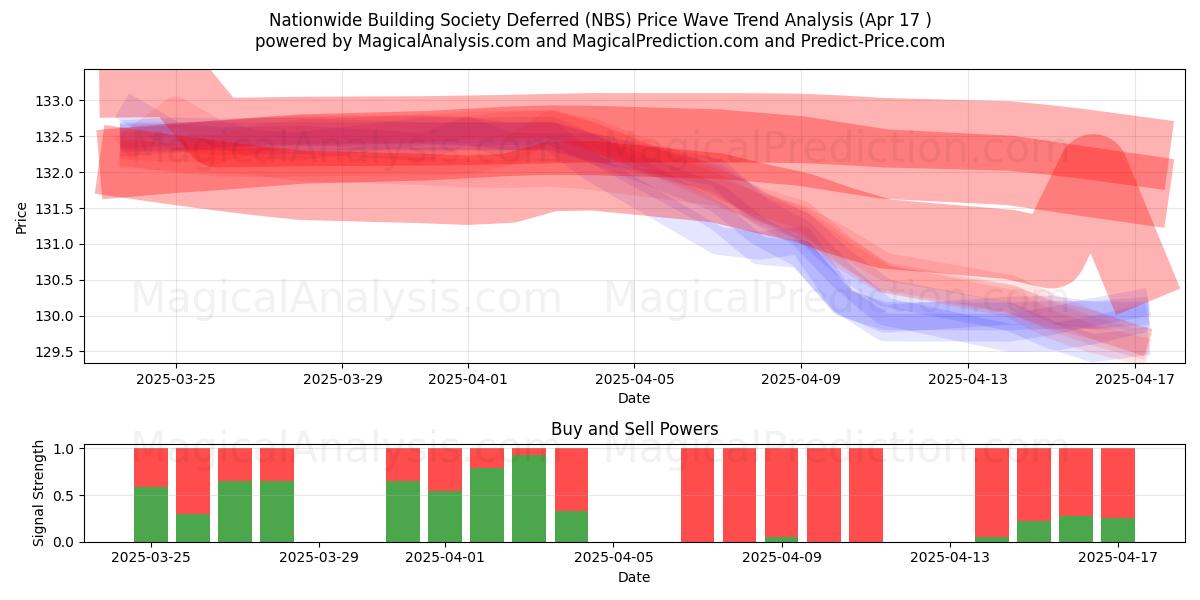  Nationwide Building Society Deferred (NBS) Support and Resistance area (17 Apr) 