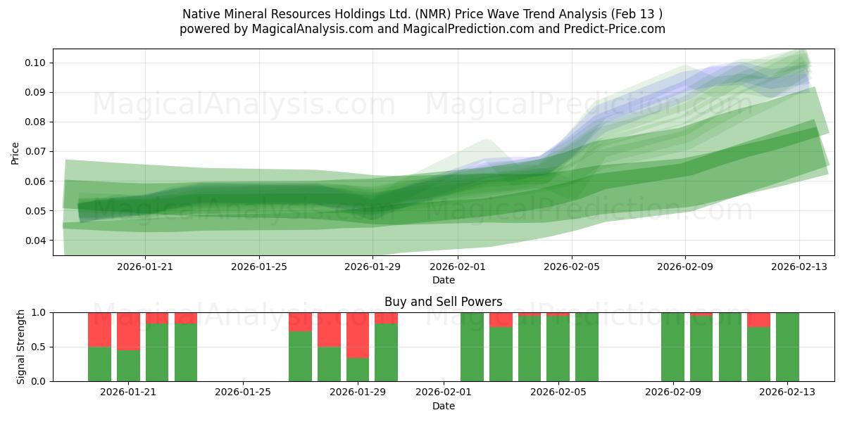  Native Mineral Resources Holdings Ltd. (NMR) Support and Resistance area (12 Feb) 
