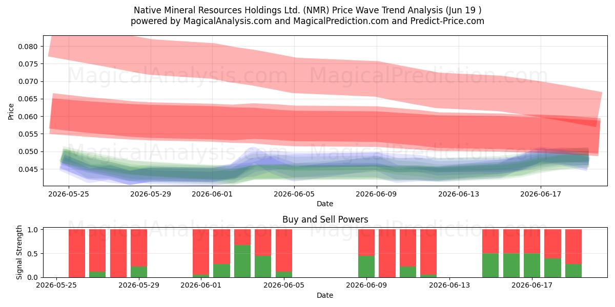  Native Mineral Resources Holdings Ltd. (NMR) Support and Resistance area (18 Jun) 