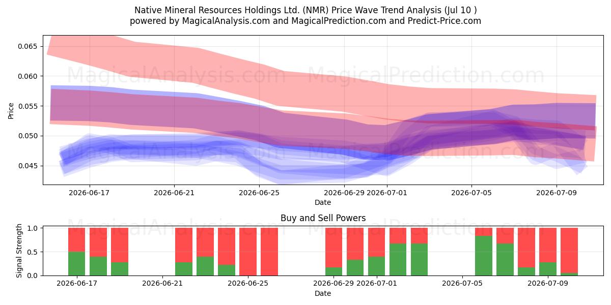  Native Mineral Resources Holdings Ltd. (NMR) Support and Resistance area (09 Jul) 