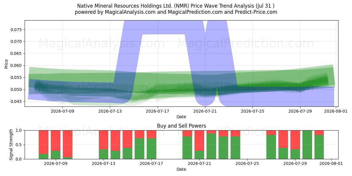 Native Mineral Resources Holdings Ltd. (NMR) Support and Resistance area (30 Jul) 