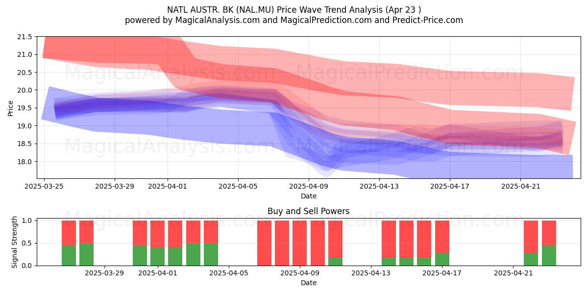  NATL AUSTR. BK (NAL.MU) Support and Resistance area (23 Apr) 