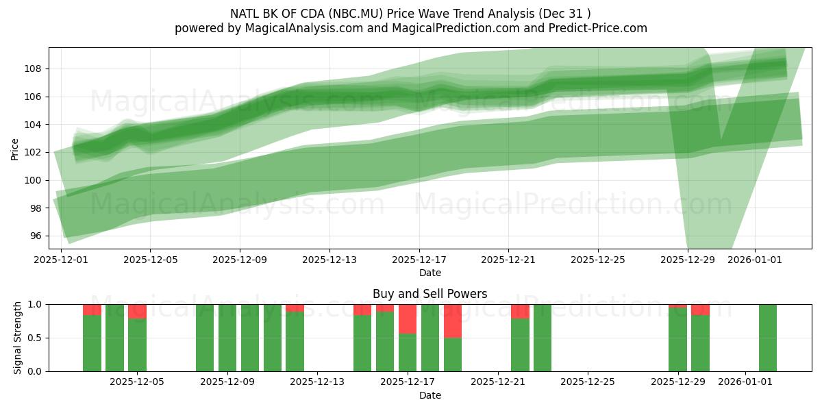  NATL BK OF CDA (NBC.MU) Support and Resistance area (30 Dec) 