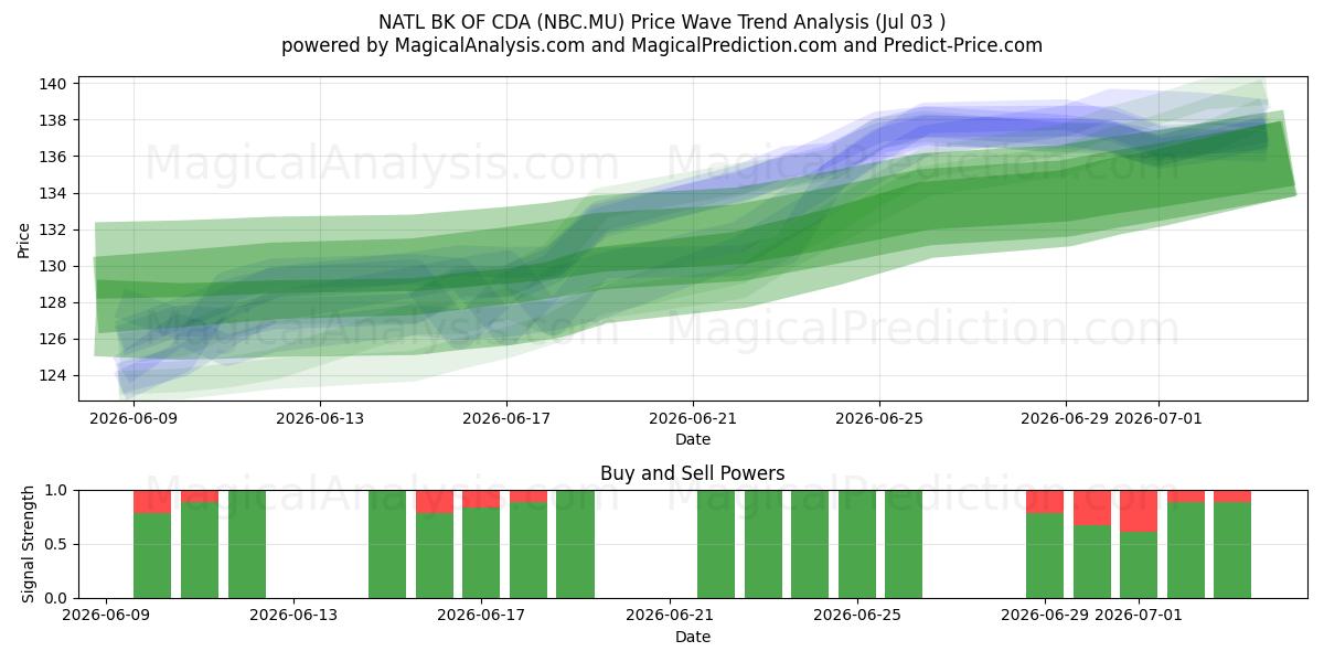  NATL BK OF CDA (NBC.MU) Support and Resistance area (02 Jul) 