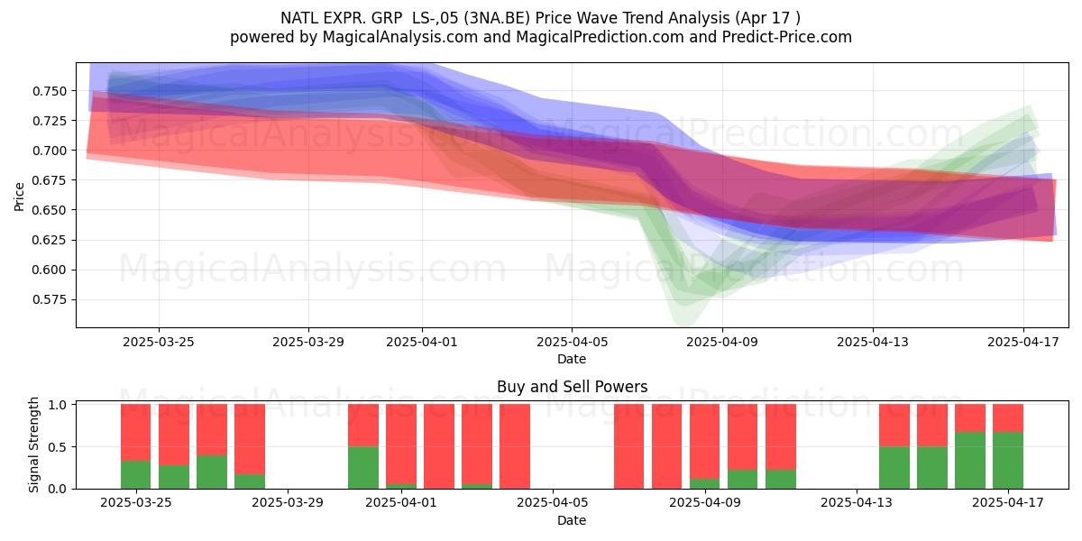  NATL EXPR. GRP  LS-,05 (3NA.BE) Support and Resistance area (17 Apr) 