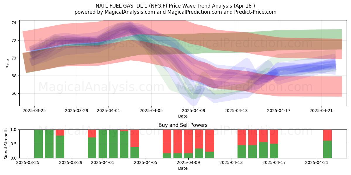  NATL FUEL GAS  DL 1 (NFG.F) Support and Resistance area (18 Apr) 