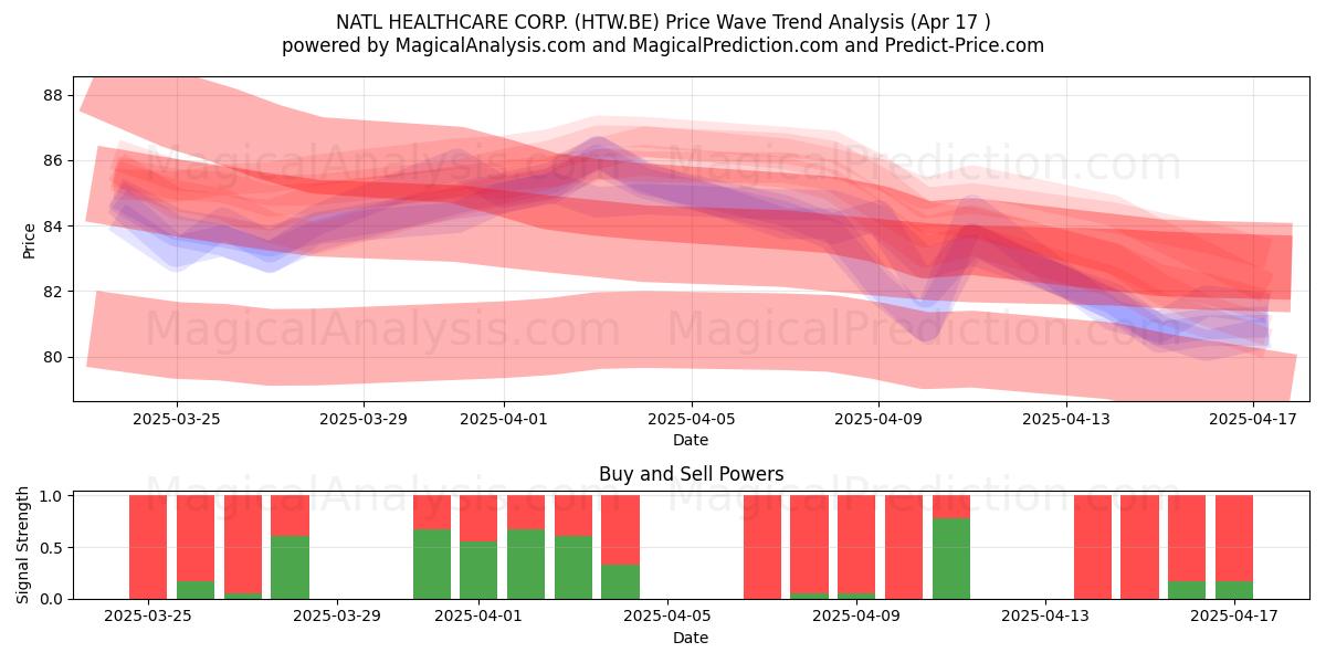  NATL HEALTHCARE CORP. (HTW.BE) Support and Resistance area (17 Apr) 