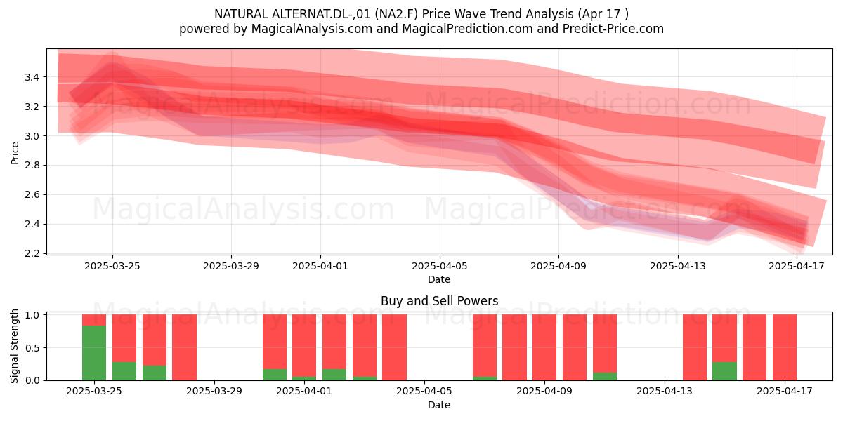  NATURAL ALTERNAT.DL-,01 (NA2.F) Support and Resistance area (17 Apr) 