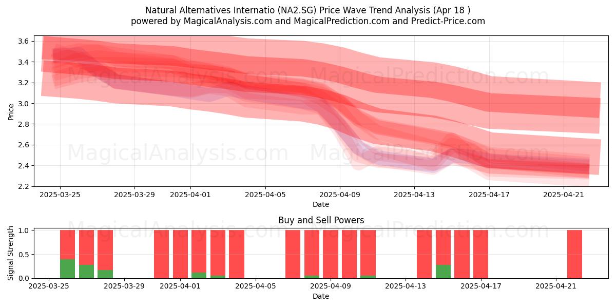  Natural Alternatives Internatio (NA2.SG) Support and Resistance area (18 Apr) 