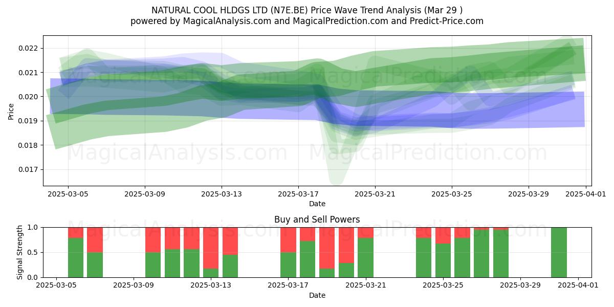  NATURAL COOL HLDGS LTD (N7E.BE) Support and Resistance area (29 Mar) 