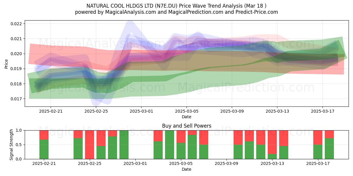  NATURAL COOL HLDGS LTD (N7E.DU) Support and Resistance area (18 Mar) 