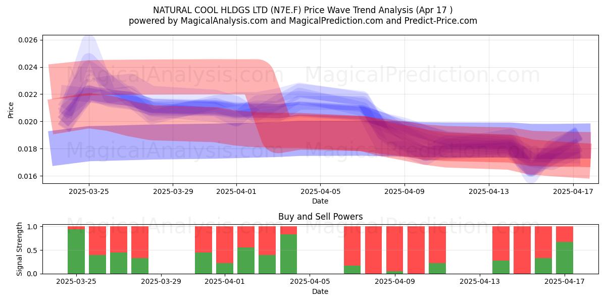  NATURAL COOL HLDGS LTD (N7E.F) Support and Resistance area (17 Apr) 