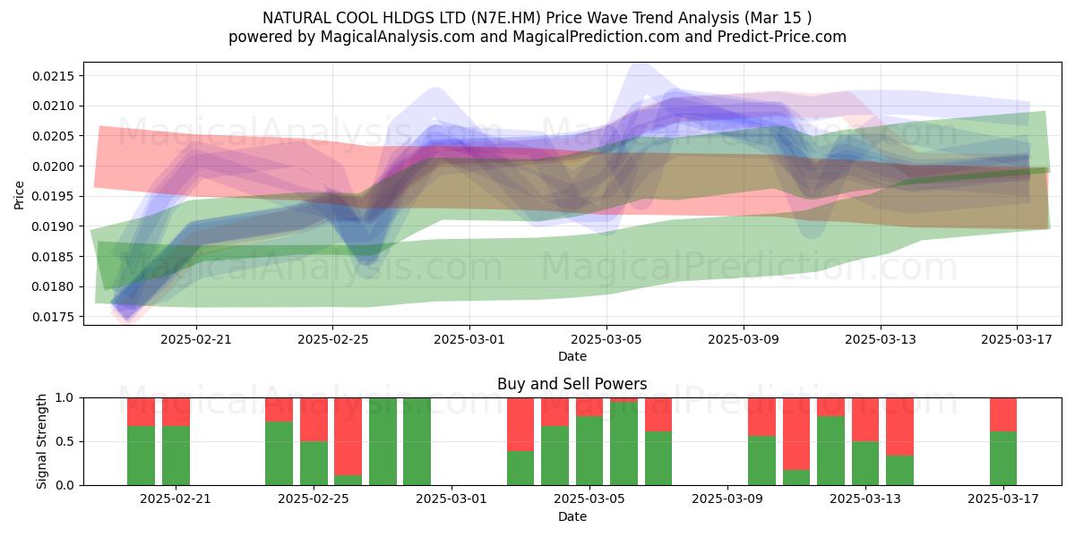  NATURAL COOL HLDGS LTD (N7E.HM) Support and Resistance area (15 Mar) 