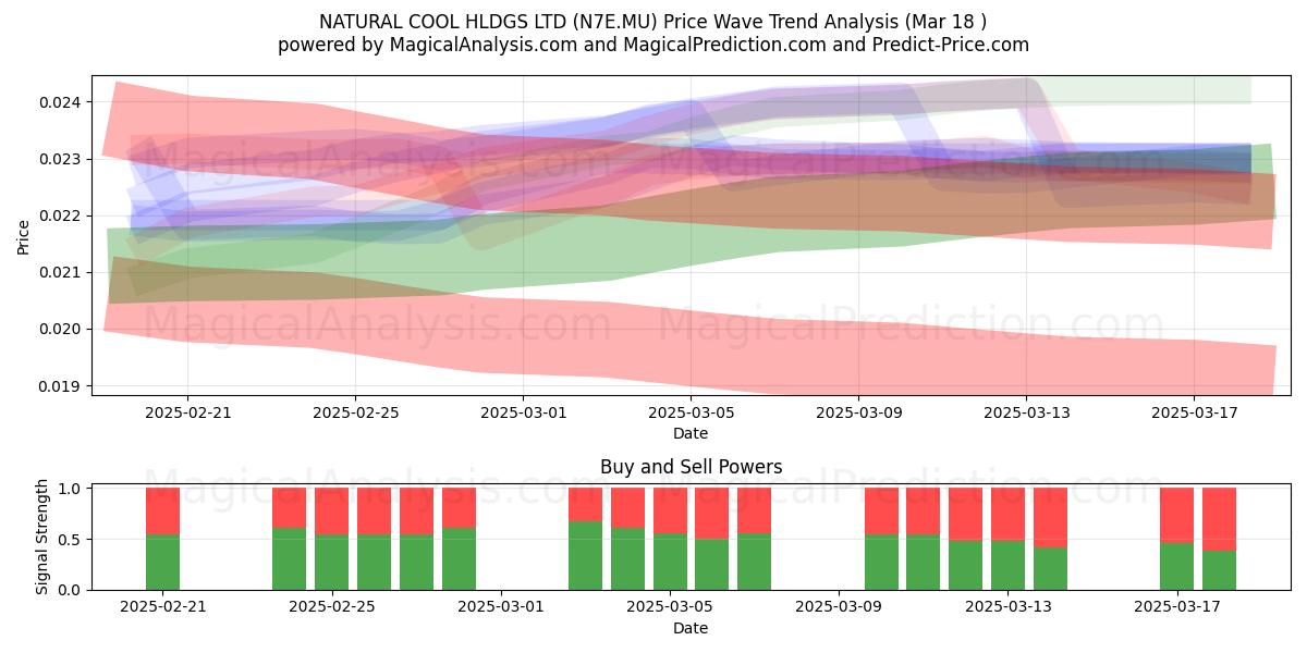  NATURAL COOL HLDGS LTD (N7E.MU) Support and Resistance area (18 Mar) 