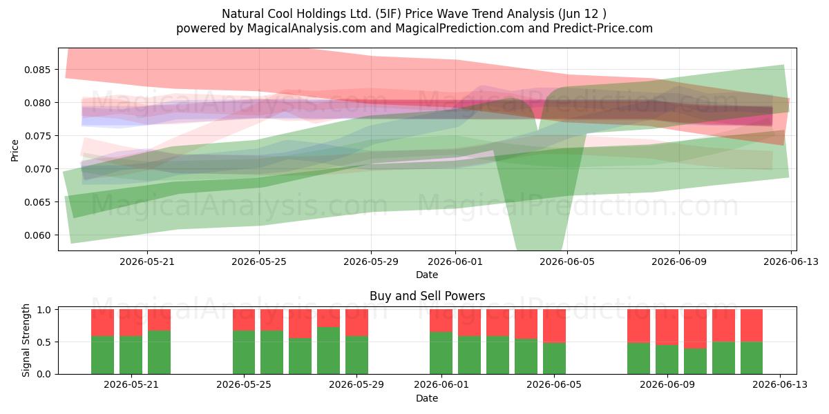  Natural Cool Holdings Ltd. (5IF) Support and Resistance area (11 Jun) 