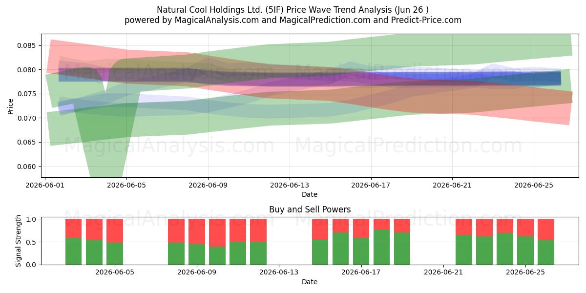  Natural Cool Holdings Ltd. (5IF) Support and Resistance area (25 Jun) 