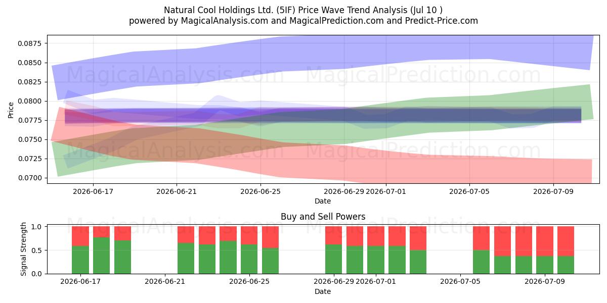  Natural Cool Holdings Ltd. (5IF) Support and Resistance area (09 Jul) 