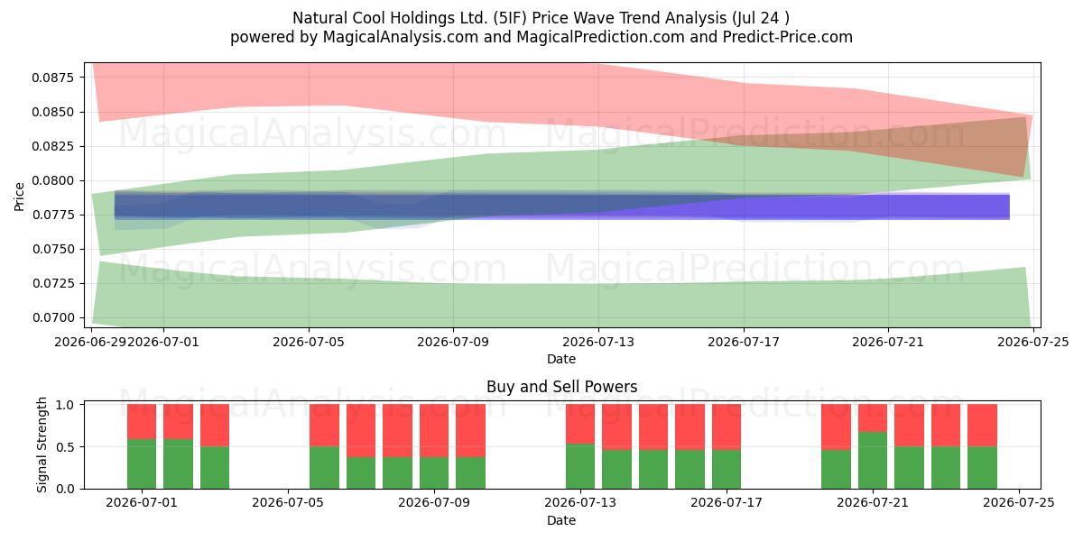  Natural Cool Holdings Ltd. (5IF) Support and Resistance area (23 Jul) 