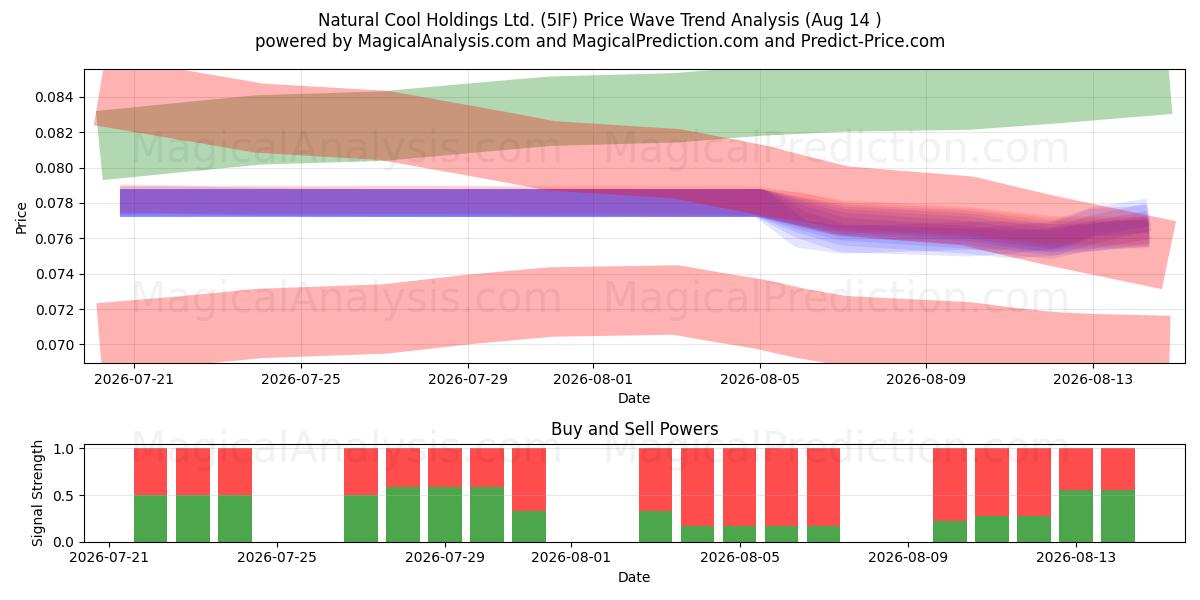  Natural Cool Holdings Ltd. (5IF) Support and Resistance area (13 Aug) 