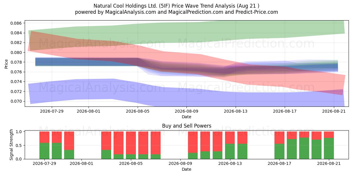  Natural Cool Holdings Ltd. (5IF) Support and Resistance area (20 Aug) 