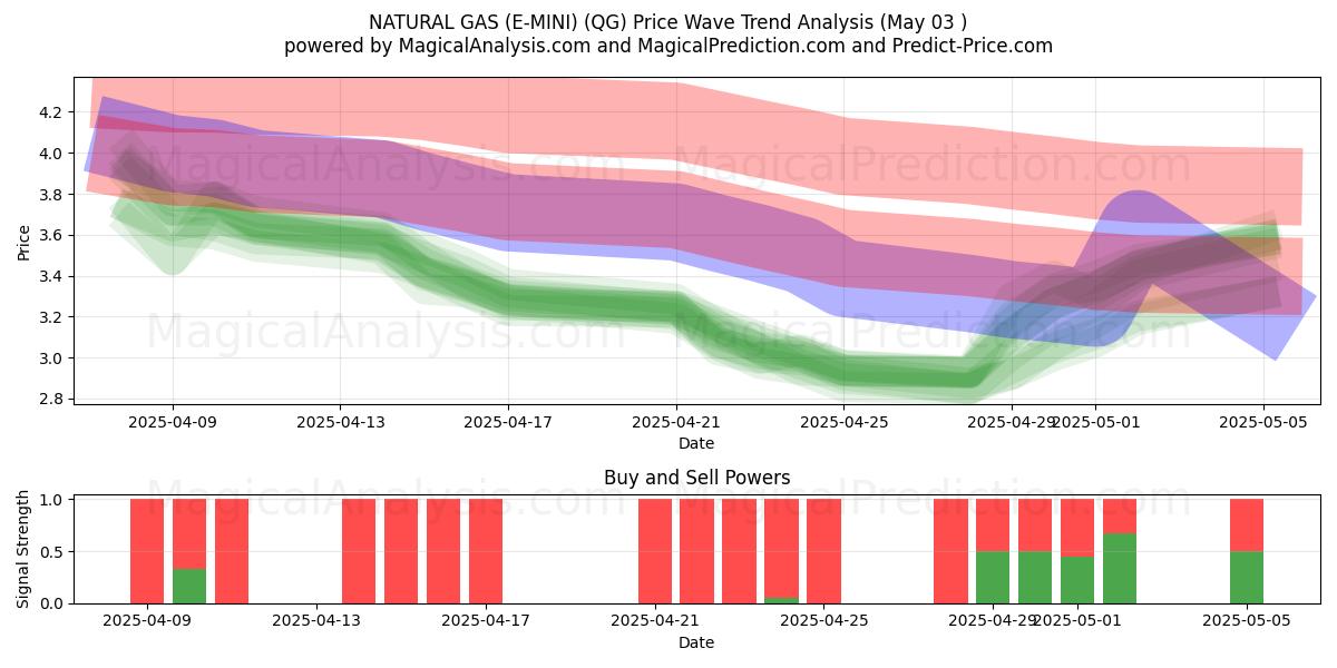  DOĞALGAZ (E-MİNİ) (QG) Support and Resistance area (03 May) 