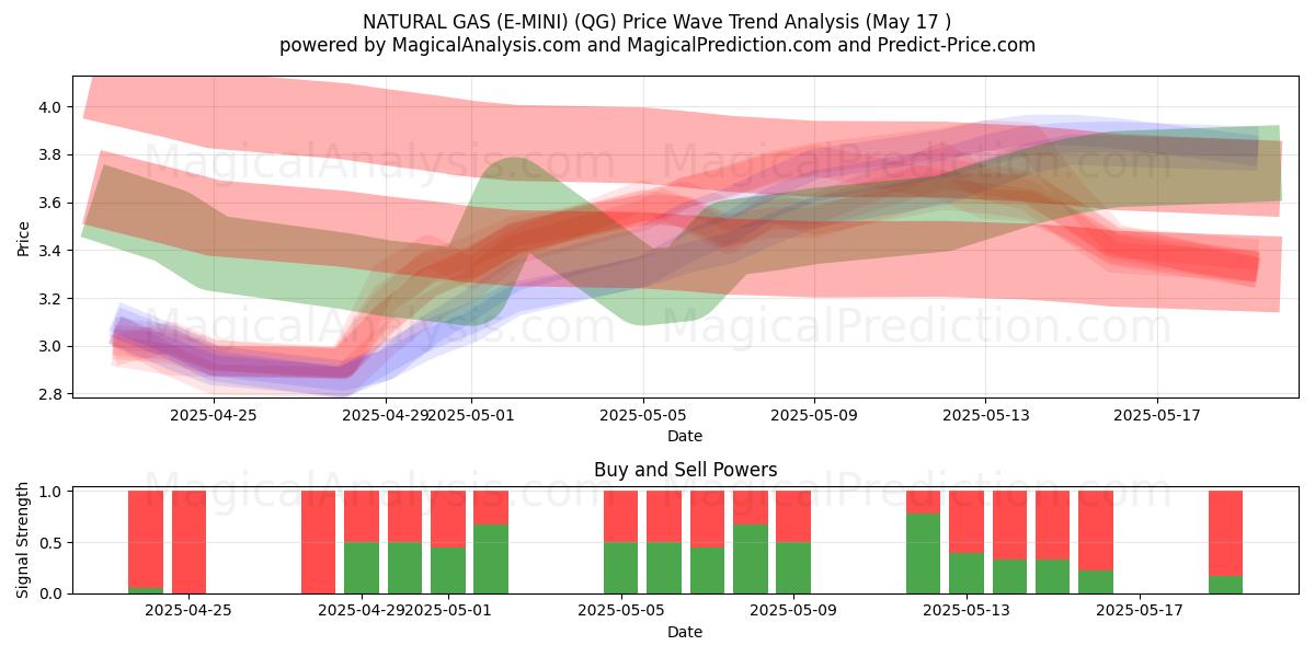  NATURGAS (E-MINI) (QG) Support and Resistance area (17 May) 
