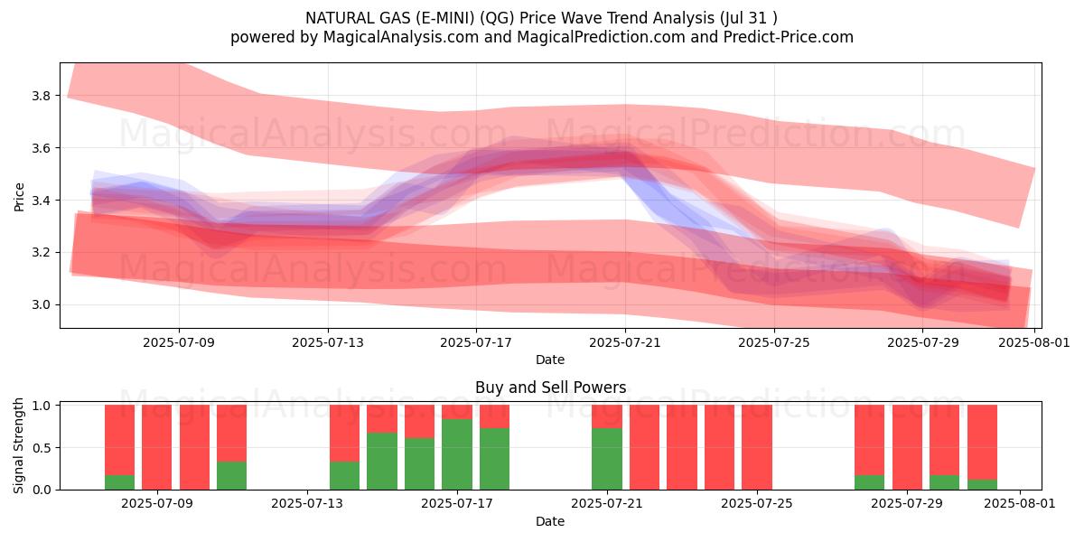  GAS NATURAL (E-MINI) (QG) Support and Resistance area (30 Jul) 