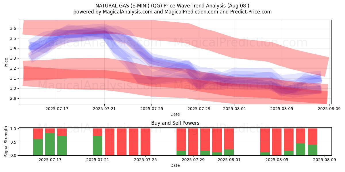  GAZ NATUREL (E-MINI) (QG) Support and Resistance area (07 Aug) 