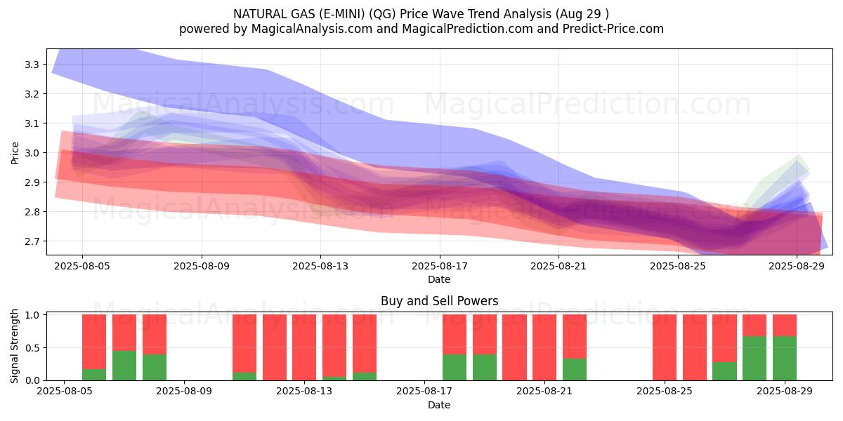  ПРИРОДНЫЙ ГАЗ (Э-МИНИ) (QG) Support and Resistance area (28 Aug) 