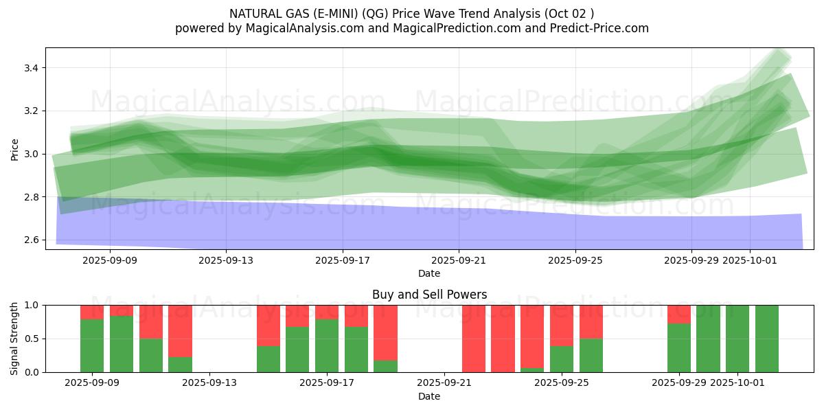 NATURGAS (E-MINI) (QG) Support and Resistance area (01 Oct) 