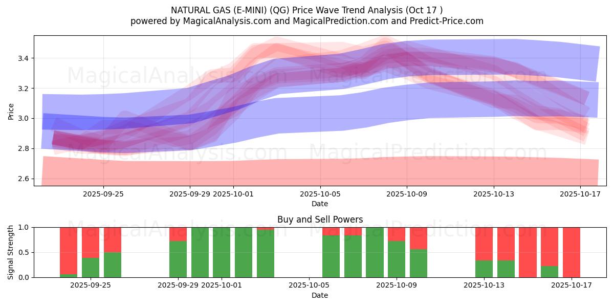 NATURGASS (E-MINI) (QG) Support and Resistance area (16 Oct) NATURGASS (E-MINI) (QG) Support and Resistance area (16 Oct)