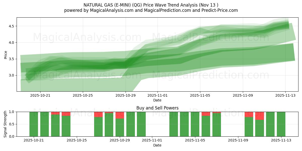  प्राकृतिक गैस (ई-मिनी) (QG) Support and Resistance area (12 Nov) 