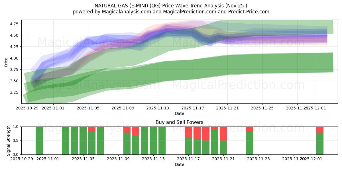  NATURAL GAS (E-MINI) (QG) Support and Resistance area (24 Nov) 