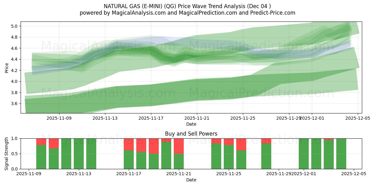  GAZ NATUREL (E-MINI) (QG) Support and Resistance area (25 Nov) 