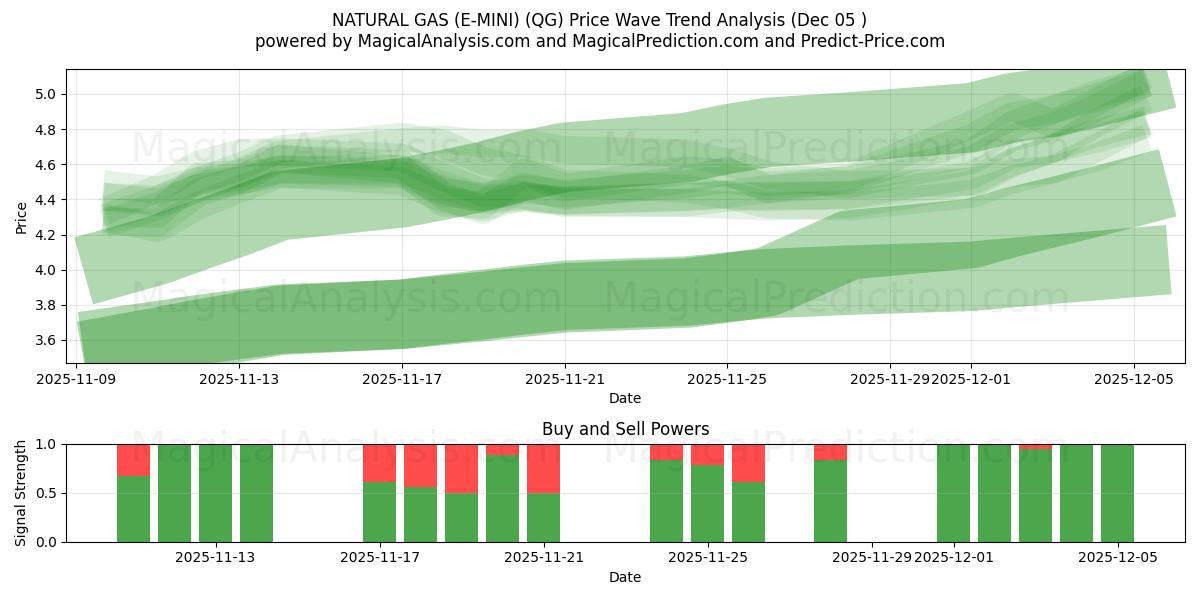  천연가스(E-MINI) (QG) Support and Resistance area (04 Dec) 