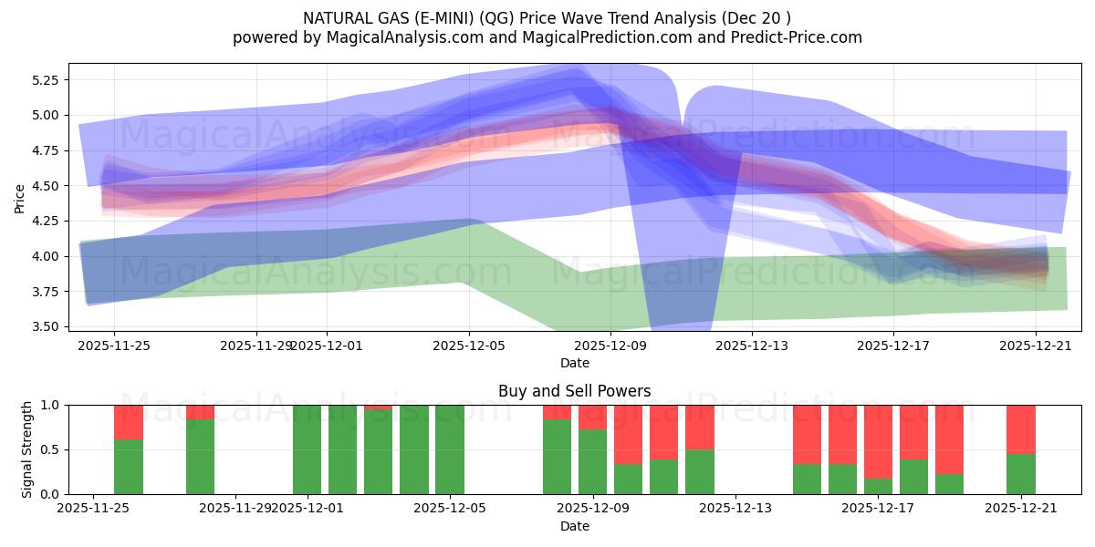  NATURAL GAS (E-MINI) (QG) Support and Resistance area (19 Dec) 