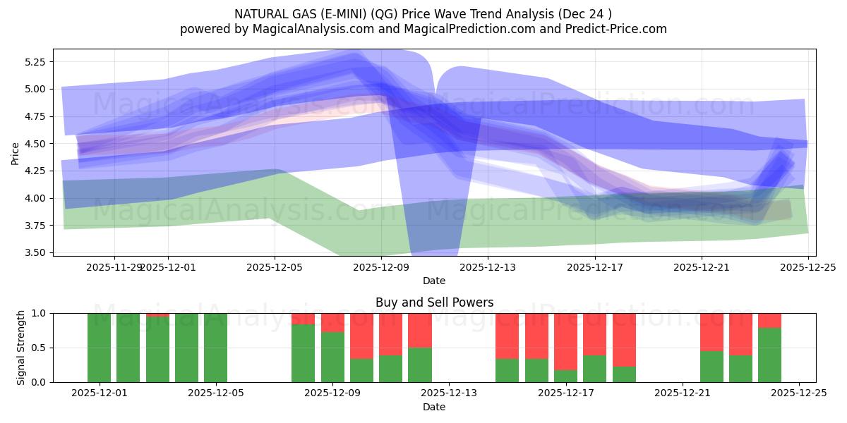  گاز طبیعی (E-MINI) (QG) Support and Resistance area (23 Dec) 
