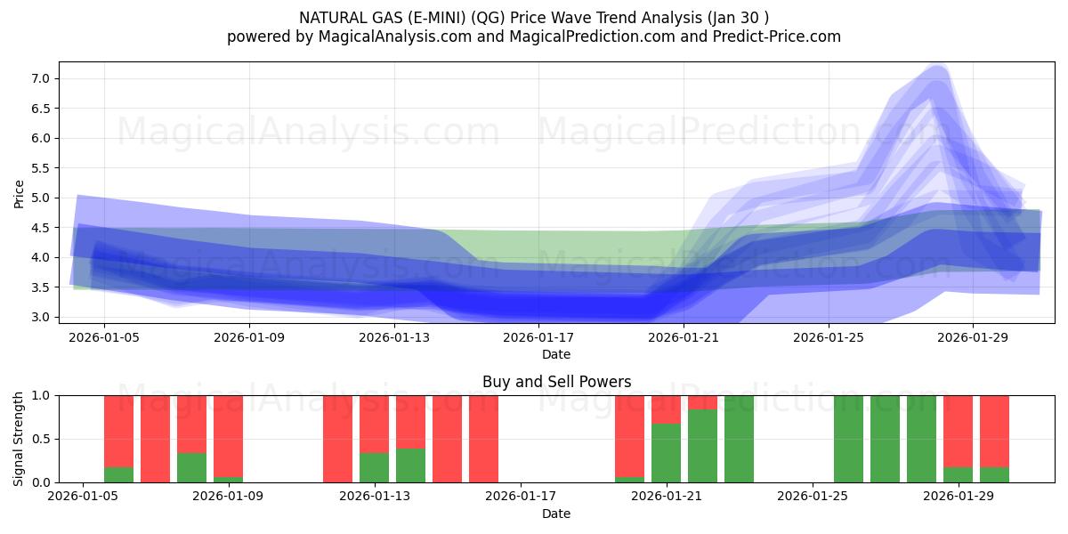  NATURAL GAS (E-MINI) (QG) Support and Resistance area (29 Jan) 