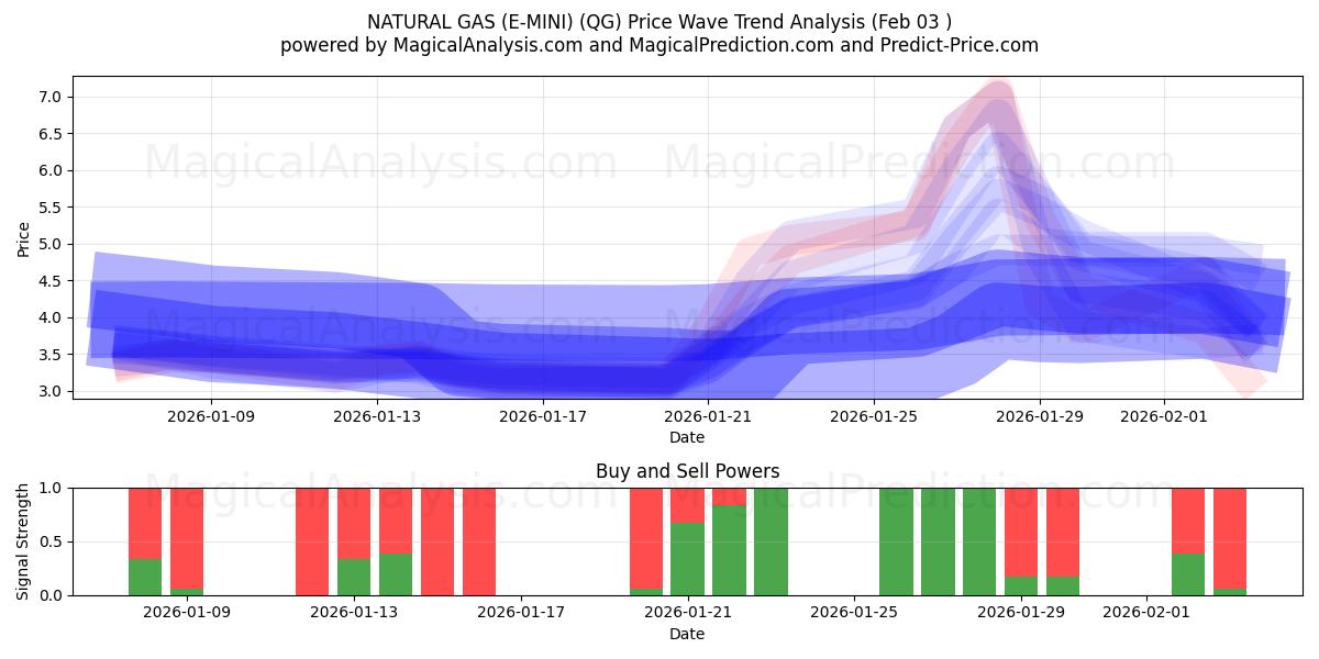  گاز طبیعی (E-MINI) (QG) Support and Resistance area (30 Jan) 