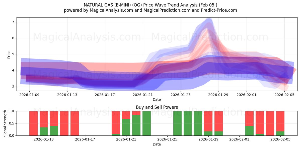  NATURGAS (E-MINI) (QG) Support and Resistance area (04 Feb) 