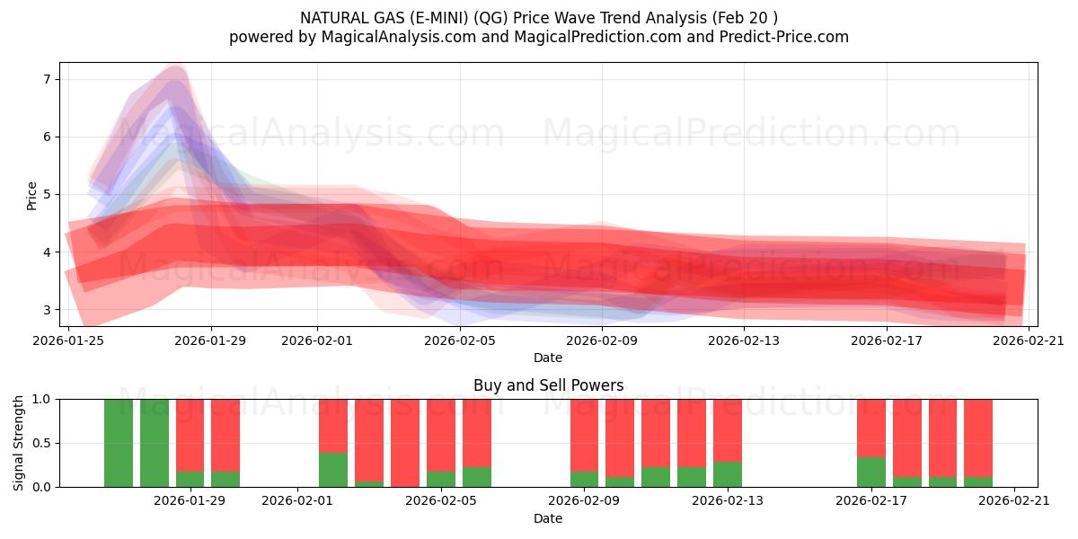  NATURAL GAS (E-MINI) (QG) Support and Resistance area (19 Feb) 
