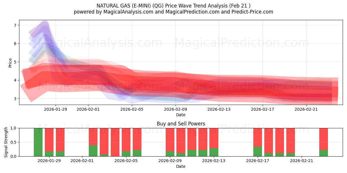 DOĞALGAZ (E-MİNİ) (QG) Support and Resistance area (20 Feb) 