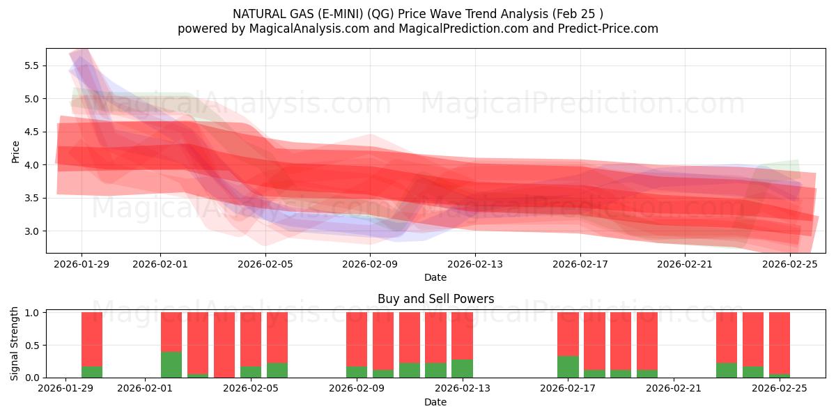  NATURGAS (E-MINI) (QG) Support and Resistance area (24 Feb) 